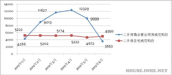 2012上半年石家庄二手房成交状况分析