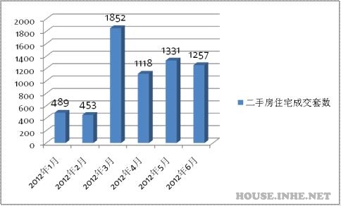 2012上半年石家庄二手房成交状况分析