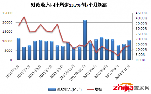 10月财政收入同比增13.7% 增速创7个月新高