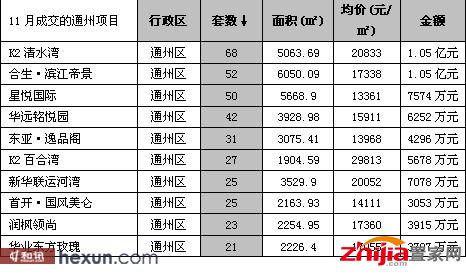 通州11月中上旬热销盘（数据来源：北京中原市场研究部）