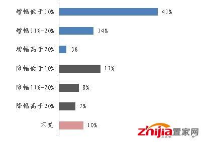 图1 2012年年终奖变化幅度