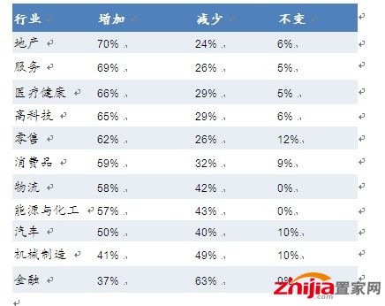 图3 2012年不同行业年终奖变化