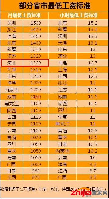 低收入家庭标准_浙江省低收入(3)