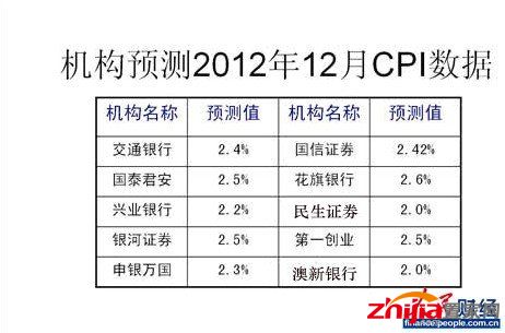 12月经济数据今日公布 CPI迎上升周期