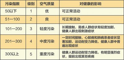 我国多地雾霾笼罩 空气污染突破测量上限(图)