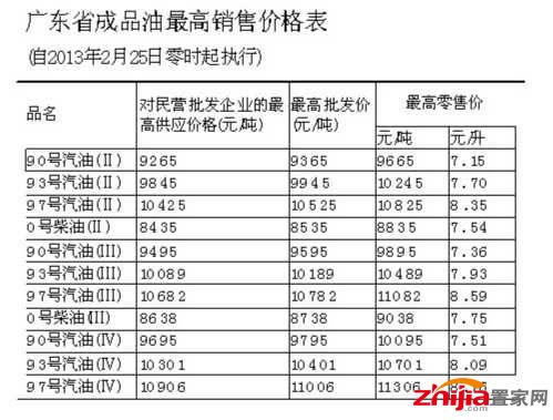 广东省成品油最高销售价格表