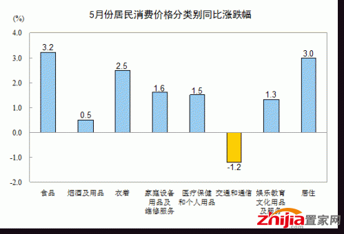 2013年5月份居民消费价格变动情况