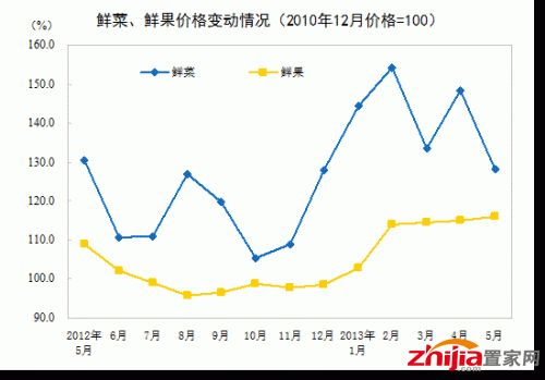 烟酒及用品价格同比上涨0.5%。其中，酒类价格上涨0.6%，烟草价格上涨0.4%。