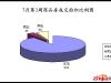 石家庄楼市2013年7月第3周商品房成交面积比例图