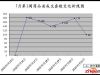 石家庄楼市2013年7月第3周商品房成交套数变化折线图（单位：套）