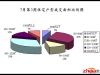 石家庄楼市2013年7月第3周商品房成交面积比例图