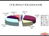 石家庄楼市2013年7月第4周商品房成交面积比例图