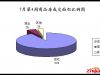 石家庄楼市2013年7月第4周商品房成交面积比例图