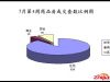 石家庄楼市2013年7月第4周商品房成交套数比例图（单位：套）