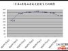 石家庄楼市2013年7月第4周商品房成交套数变化折线图（单位：套）
