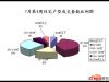 石家庄楼市2013年7月第4周住宅户型成交套数比例图