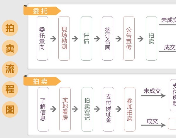 好房不是天天有 特价房源就等你来 好房拍卖一锤定音