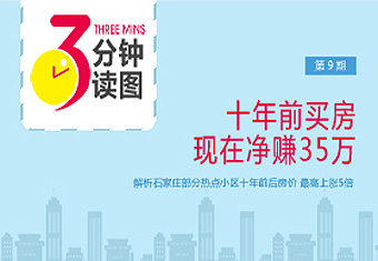 三分钟读图第9期:十年前买房 现在净赚35万