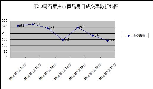 第30周楼市成交分析报告 限购取消刺激成交上涨 楼盘营销引入儿童经济