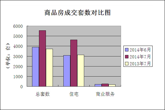 2014年7月石家庄楼市分析七月楼市火爆收官 绿色建筑开启住宅新时代