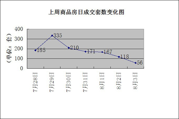 第31周石家庄楼市成交分析报告“七夕营销季”火爆开启 楼市伺机反弹