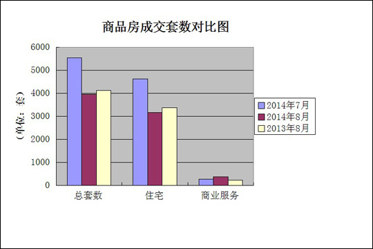 2014年8月石家庄楼市分析商业投资大放异彩 “高调”接棒金九银十