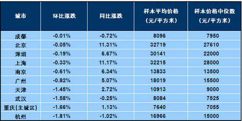 8月74城市房价环比下跌北京上海等同比涨幅超10%