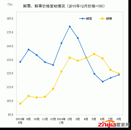 鲜菜价格下降6.9%