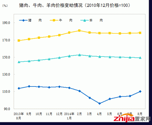 烟酒及用品价格同比下降0.6%。其中，酒类价格下降1.7%，烟草价格上涨0.1%。