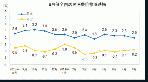 2014年8月份居民消费价格变动情况