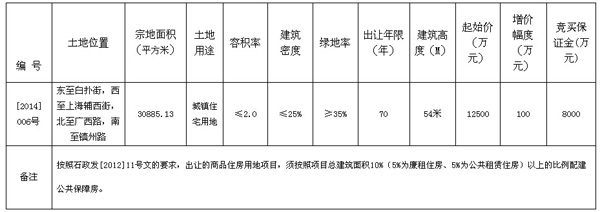 正定新区[2014]006号地即将出让 起始价1.25亿