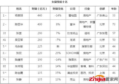 杨惠妍440亿元蝉联中国女首富17位女富豪身价过百亿