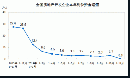 统计局：11月商品房销售面积和销售额创今年新高