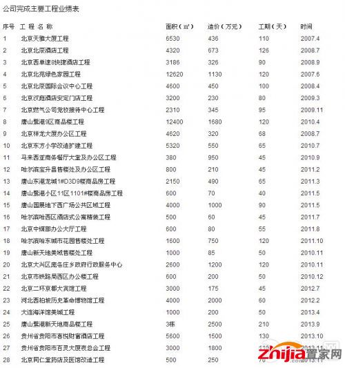 办公室装修工程表