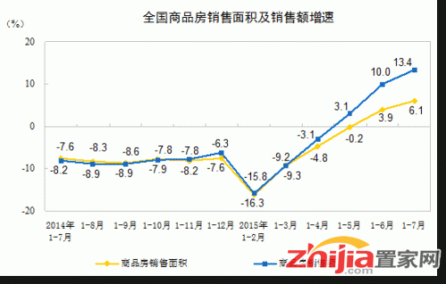 统计局:1-7月商品房销售面积同比增长6.1% 库存攀升