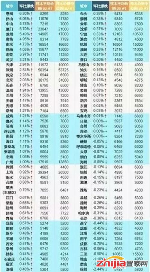 此前领涨中国楼市一年半之久的深圳，新房环比涨幅只有2.84%，位居第12名。北京、广州、上海则分别位居14名、30名和32名。