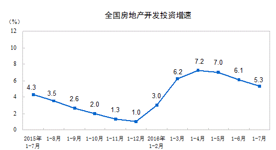房地产开发投资增速持续放缓 连续3月回落