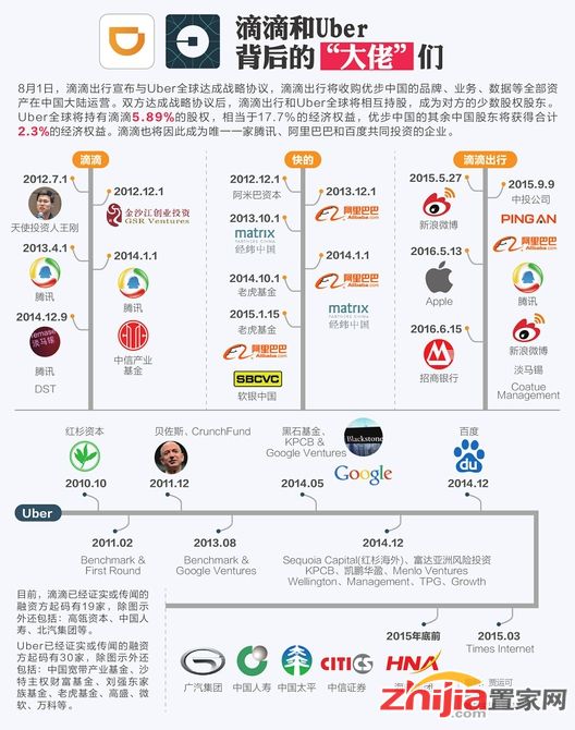 一张图了解滴滴和Uber背后的大佬们