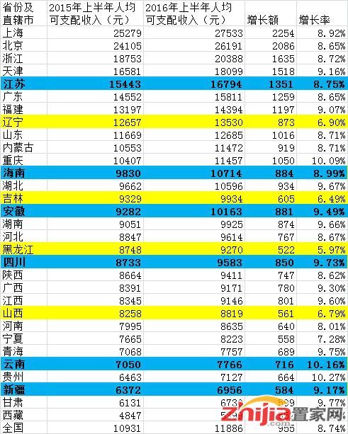 2016年房价下降但工资涨得快的城市一共有4座