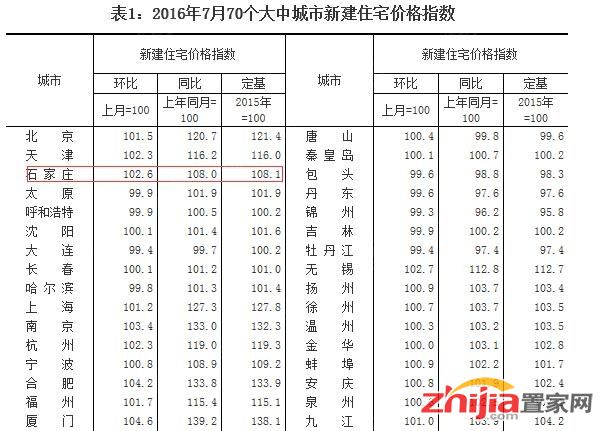 7月石家庄新建商品住宅价环涨2.7% 同比上涨8.1%
