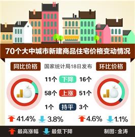 二线城市房价火热 涨速赶超北上广深