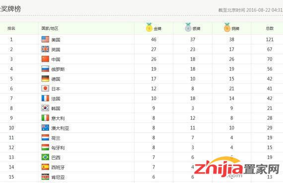 中国26金18银26铜奖牌榜第三 9战奥运金牌第五