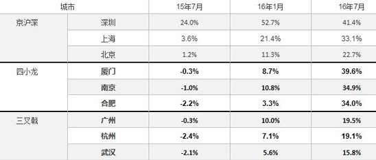 爱信不信 这三个城市的房价将暴涨