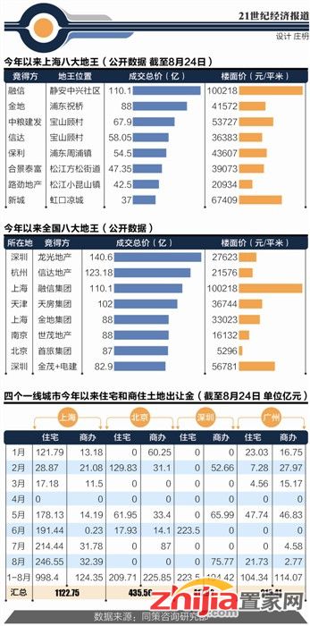 为何地方政府控不住地王?表外资金流入房地产