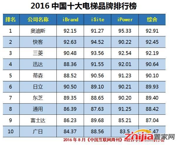 2016中国十大电梯品牌排行榜,你知道几个?