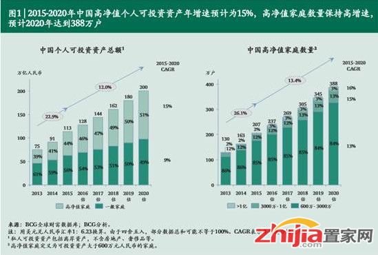 当你纠结高房价时 中国真正的富人在买啥?