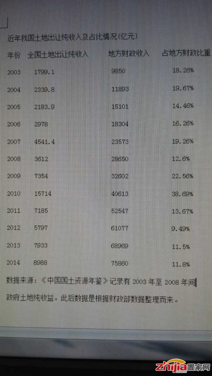 减去征地拆迁 地方政府年均赚6千亿“土地利润”