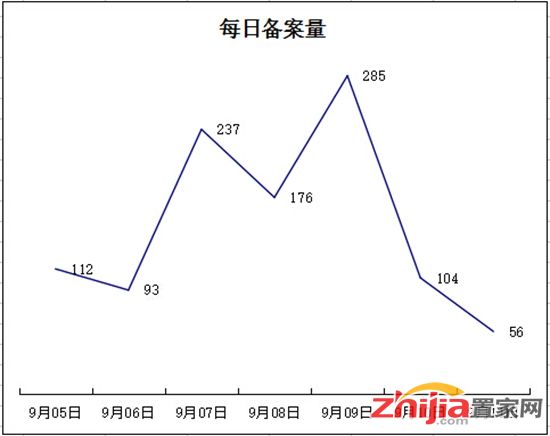 “金九”第二周石家庄房地产市场平稳