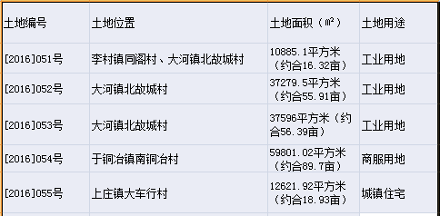 年末土拍进行时:石家庄鹿泉区5宗地成功出让 总成交价9183万