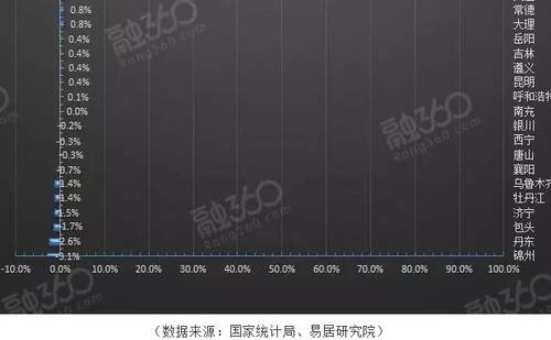 2017哪些城市房价会降?这三座城躲不过